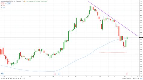 aramco stock price chart yahoo finance